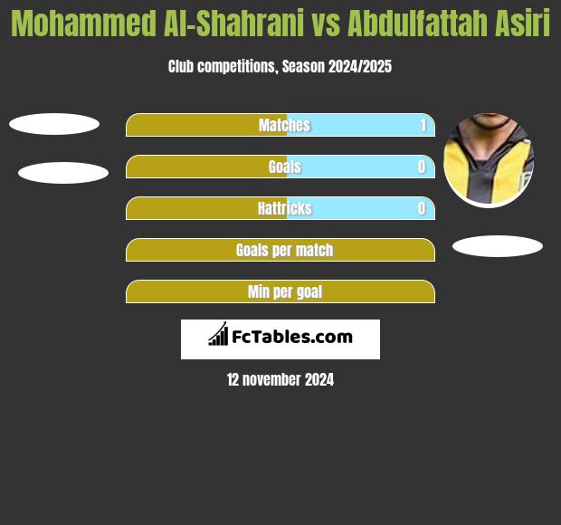 Mohammed Al-Shahrani vs Abdulfattah Asiri h2h player stats