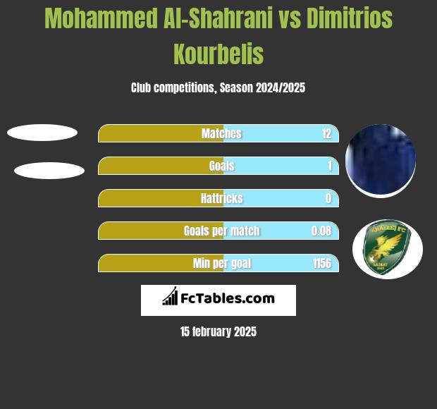 Mohammed Al-Shahrani vs Dimitrios Kourbelis h2h player stats