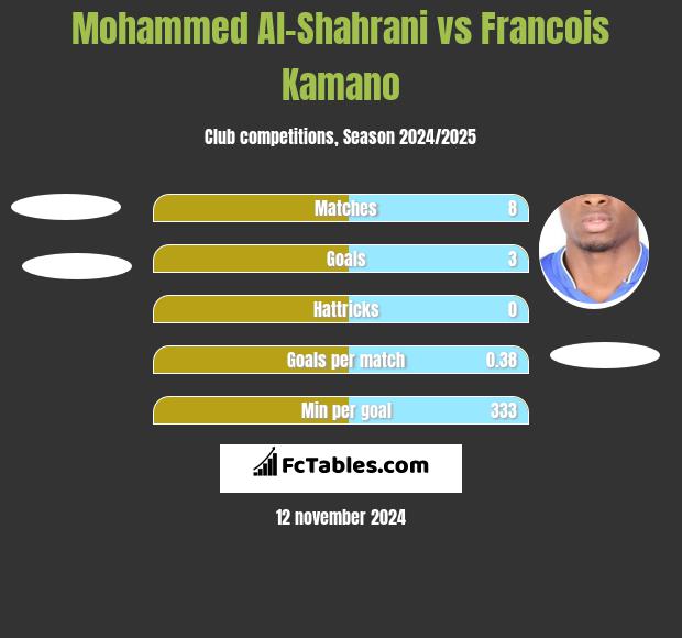 Mohammed Al-Shahrani vs Francois Kamano h2h player stats