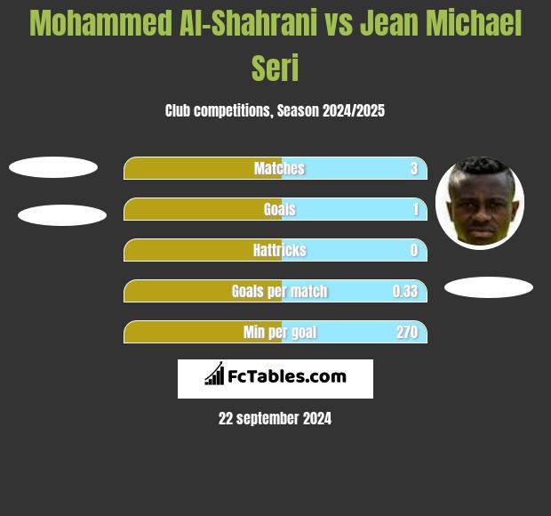 Mohammed Al-Shahrani vs Jean Michael Seri h2h player stats