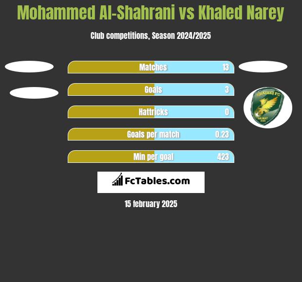 Mohammed Al-Shahrani vs Khaled Narey h2h player stats