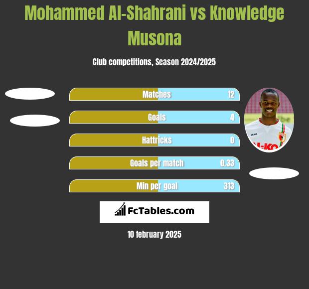 Mohammed Al-Shahrani vs Knowledge Musona h2h player stats