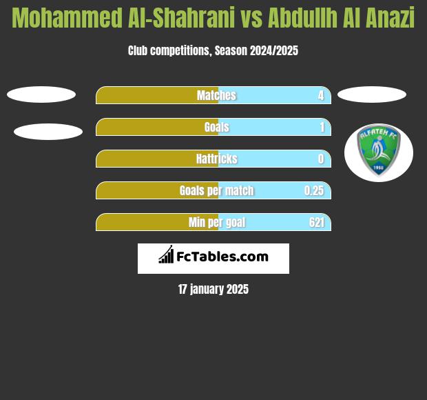 Mohammed Al-Shahrani vs Abdullh Al Anazi h2h player stats