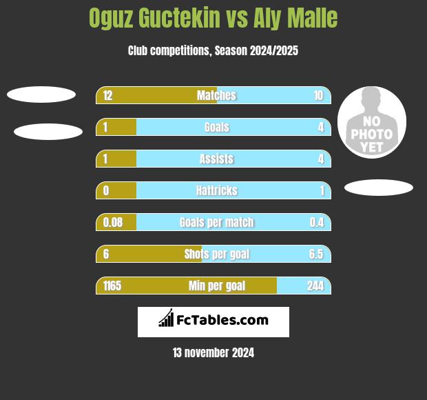 Oguz Guctekin vs Aly Malle h2h player stats