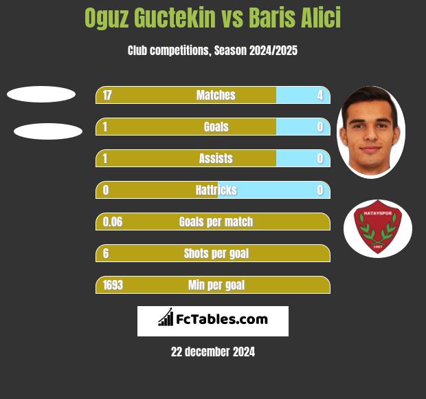 Oguz Guctekin vs Baris Alici h2h player stats