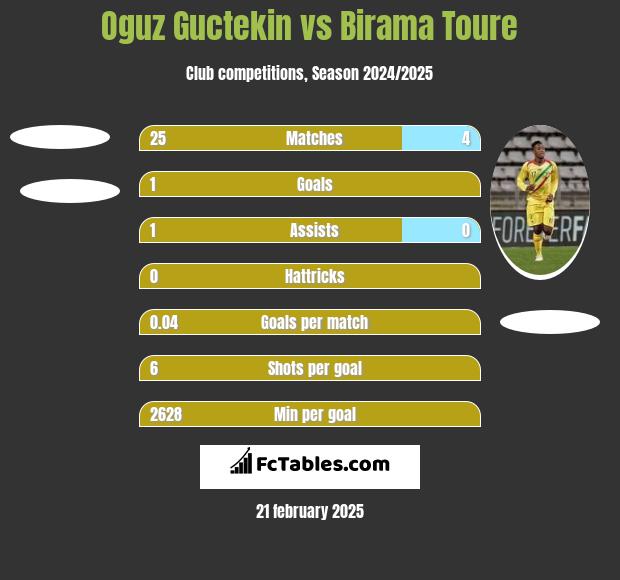 Oguz Guctekin vs Birama Toure h2h player stats