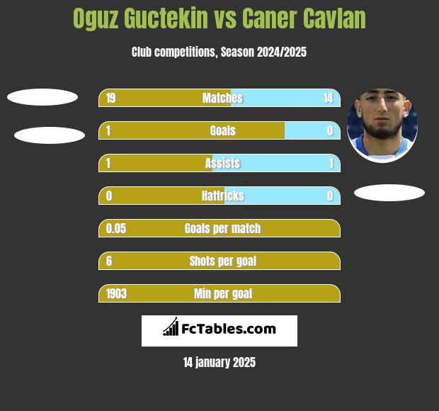 Oguz Guctekin vs Caner Cavlan h2h player stats