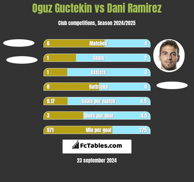 Oguz Guctekin vs Dani Ramirez h2h player stats