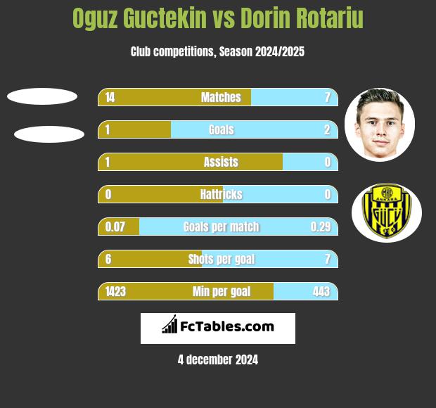 Oguz Guctekin vs Dorin Rotariu h2h player stats