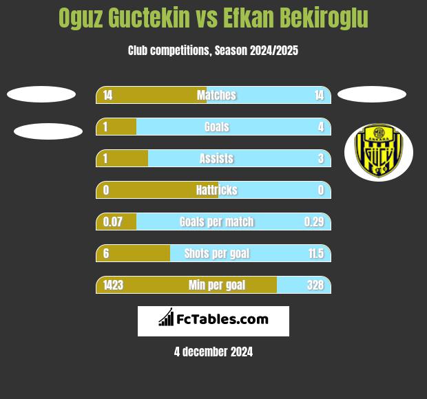 Oguz Guctekin vs Efkan Bekiroglu h2h player stats