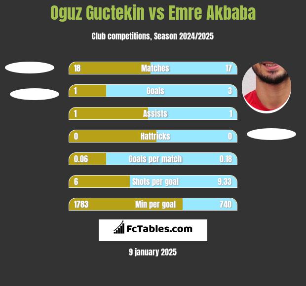 Oguz Guctekin vs Emre Akbaba h2h player stats