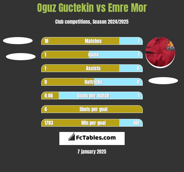 Oguz Guctekin vs Emre Mor h2h player stats