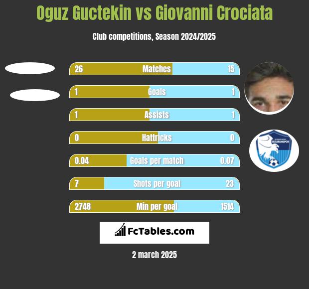 Oguz Guctekin vs Giovanni Crociata h2h player stats