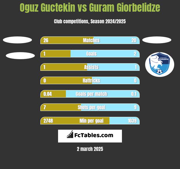 Oguz Guctekin vs Guram Giorbelidze h2h player stats