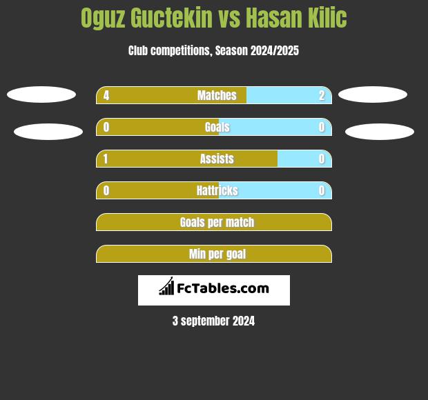 Oguz Guctekin vs Hasan Kilic h2h player stats