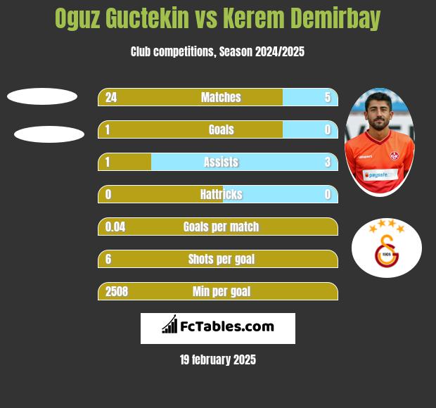 Oguz Guctekin vs Kerem Demirbay h2h player stats