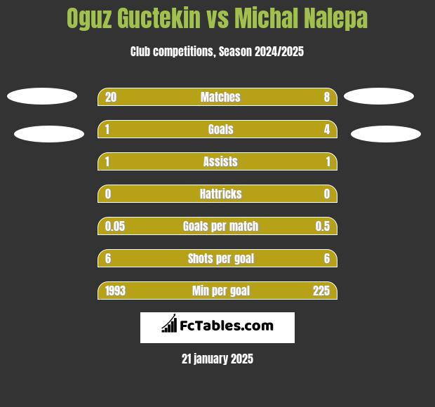 Oguz Guctekin vs Michal Nalepa h2h player stats