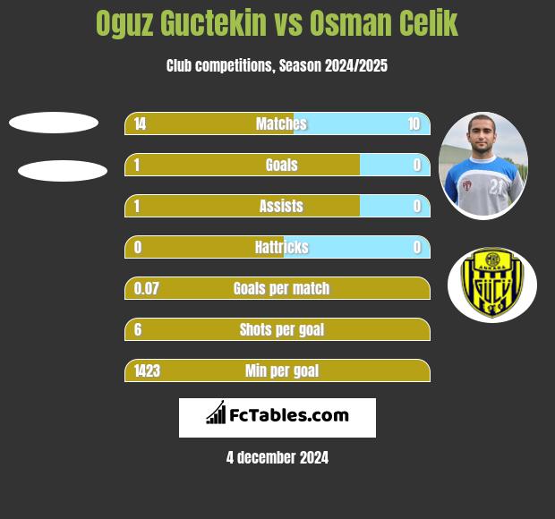 Oguz Guctekin vs Osman Celik h2h player stats