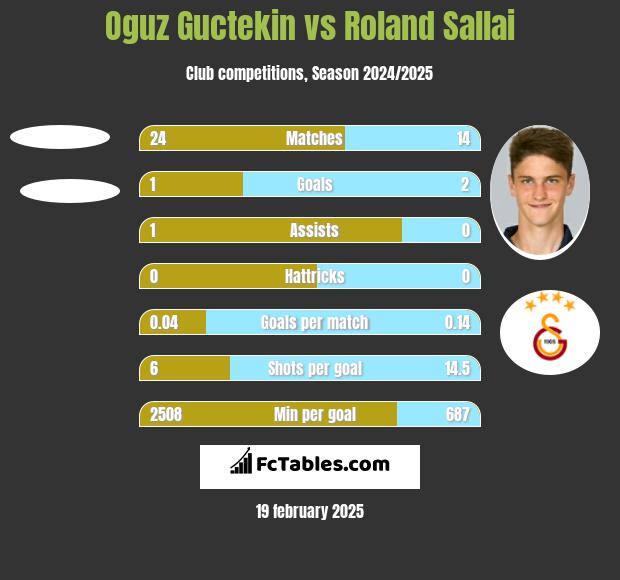 Oguz Guctekin vs Roland Sallai h2h player stats