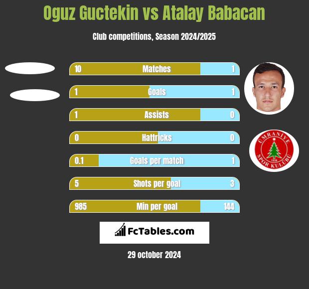 Oguz Guctekin vs Atalay Babacan h2h player stats