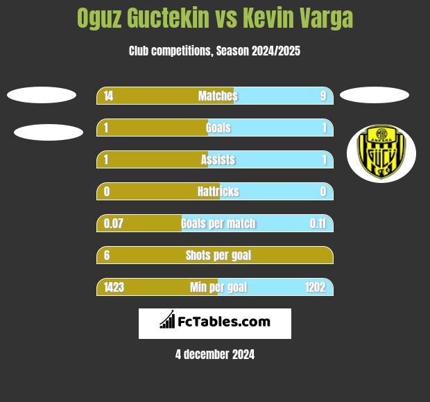 Oguz Guctekin vs Kevin Varga h2h player stats