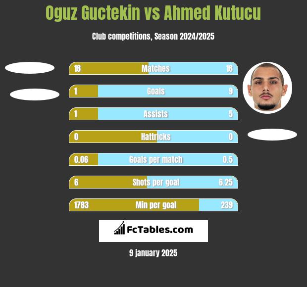 Oguz Guctekin vs Ahmed Kutucu h2h player stats