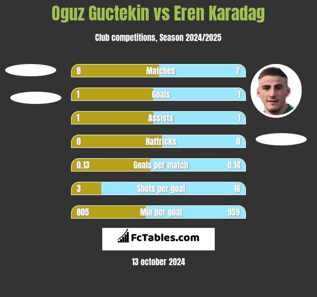 Oguz Guctekin vs Eren Karadag h2h player stats