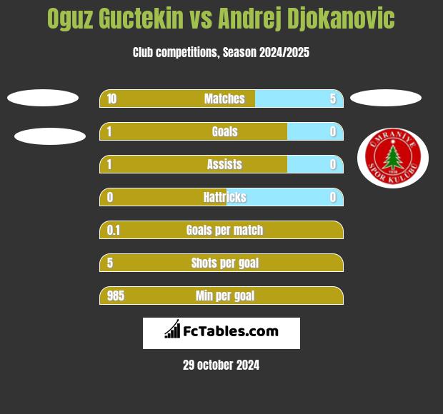 Oguz Guctekin vs Andrej Djokanovic h2h player stats