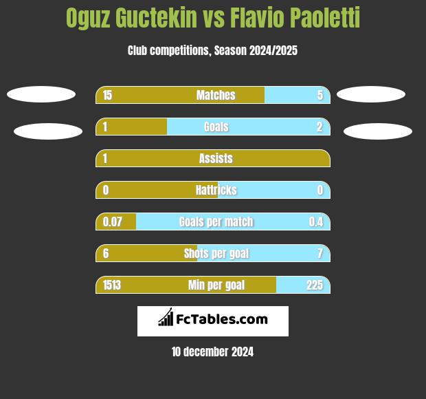 Oguz Guctekin vs Flavio Paoletti h2h player stats