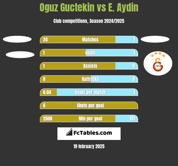 Oguz Guctekin vs E. Aydin h2h player stats