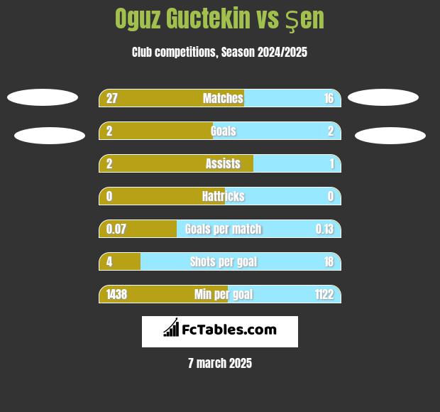 Oguz Guctekin vs Şen h2h player stats