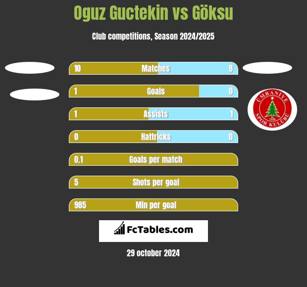 Oguz Guctekin vs Göksu h2h player stats