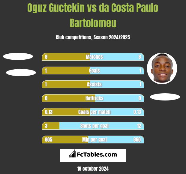 Oguz Guctekin vs da Costa Paulo Bartolomeu h2h player stats