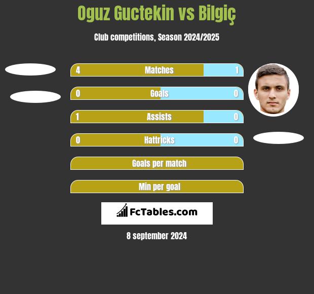 Oguz Guctekin vs Bilgiç h2h player stats