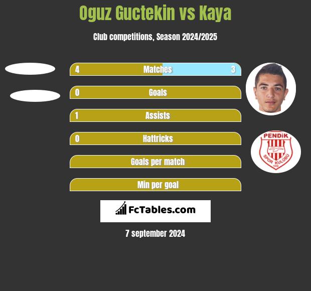 Oguz Guctekin vs Kaya h2h player stats