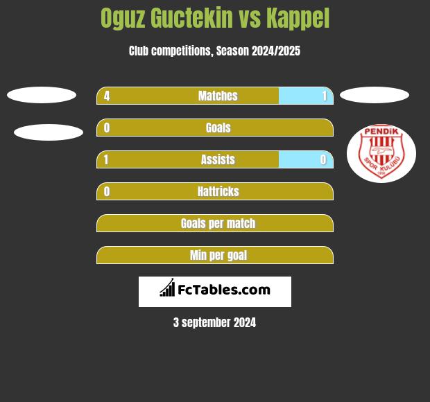 Oguz Guctekin vs Kappel h2h player stats