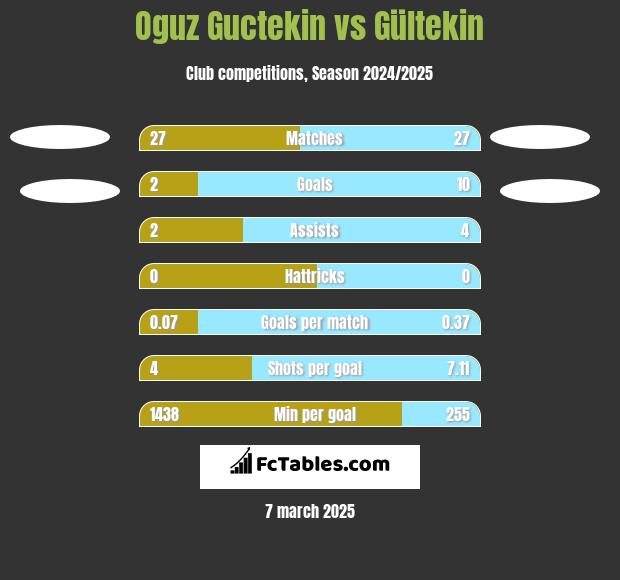 Oguz Guctekin vs Gültekin h2h player stats