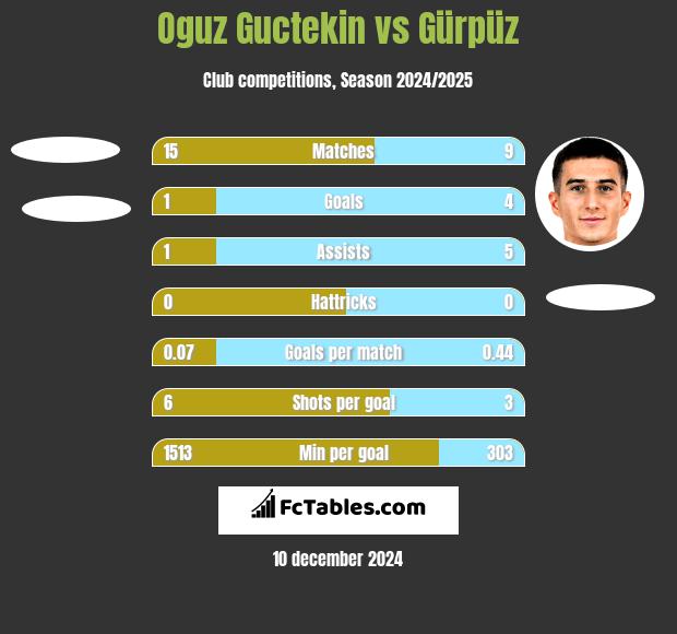 Oguz Guctekin vs Gürpüz h2h player stats