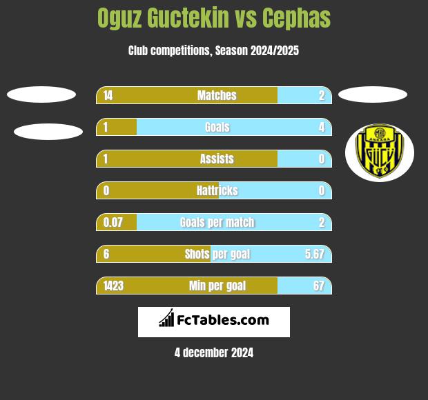 Oguz Guctekin vs Cephas h2h player stats