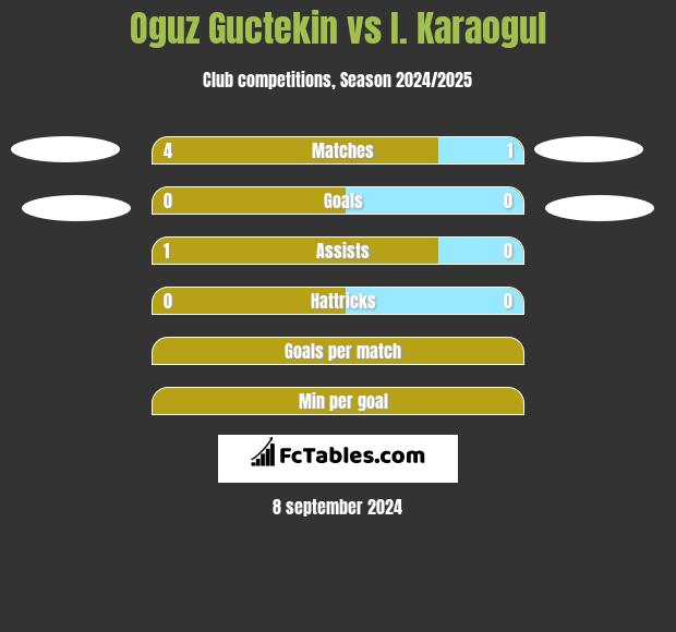 Oguz Guctekin vs I. Karaogul h2h player stats