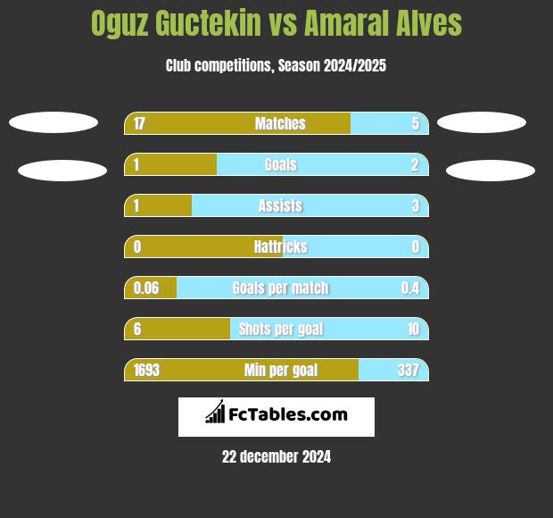 Oguz Guctekin vs Amaral Alves h2h player stats