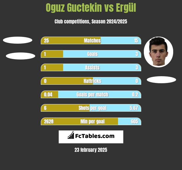 Oguz Guctekin vs Ergül h2h player stats