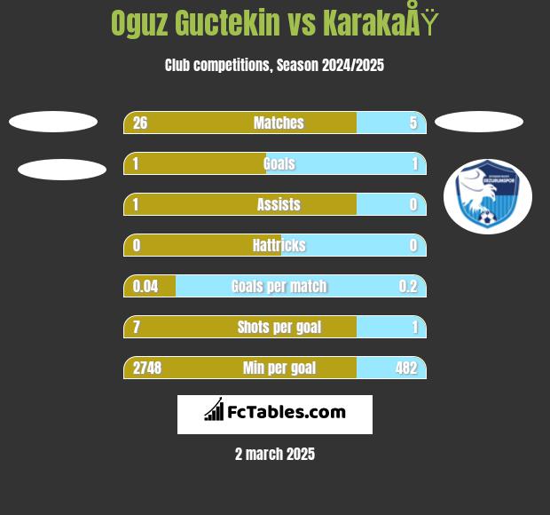 Oguz Guctekin vs KarakaÅŸ h2h player stats