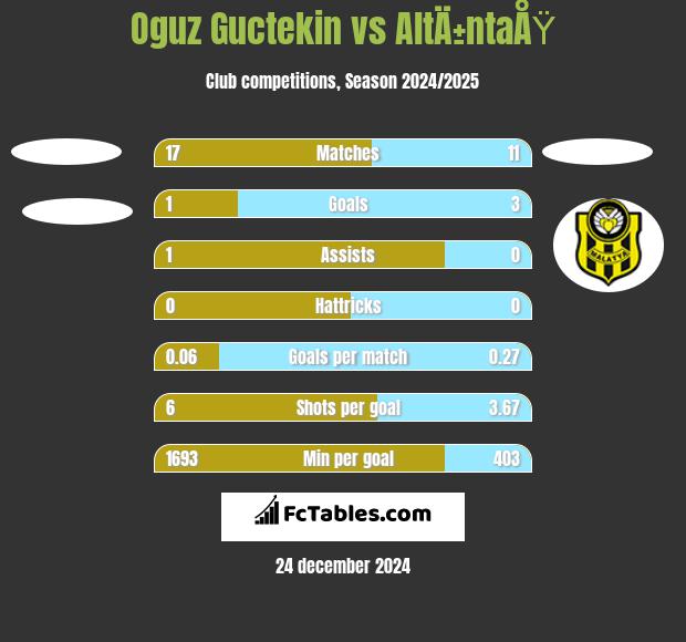 Oguz Guctekin vs AltÄ±ntaÅŸ h2h player stats