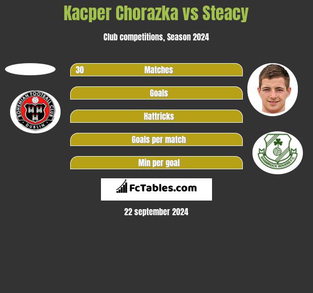 Kacper Chorazka vs Steacy h2h player stats