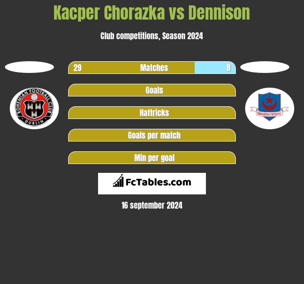 Kacper Chorazka vs Dennison h2h player stats