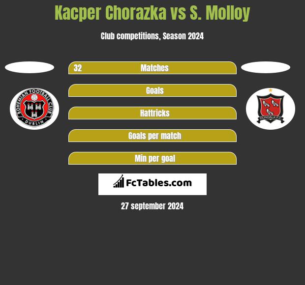 Kacper Chorazka vs S. Molloy h2h player stats