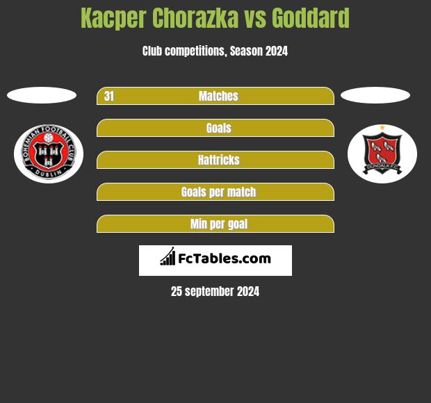 Kacper Chorazka vs Goddard h2h player stats