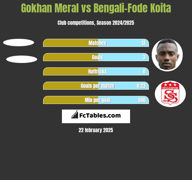 Gokhan Meral vs Bengali-Fode Koita h2h player stats