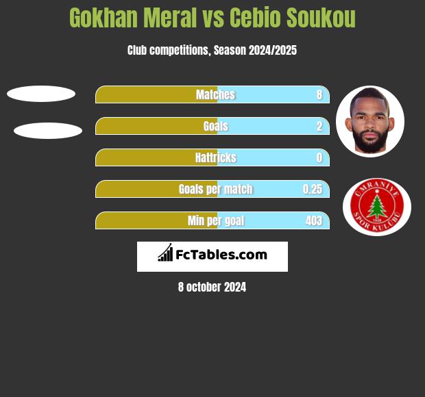 Gokhan Meral vs Cebio Soukou h2h player stats